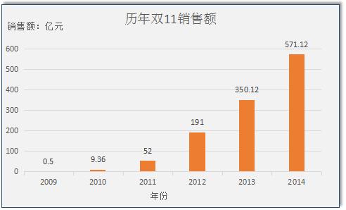 双十一销售数据