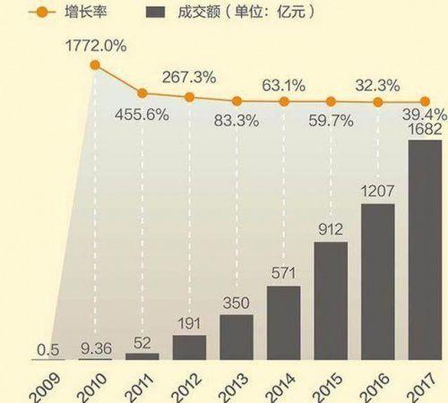 双十一销售数据