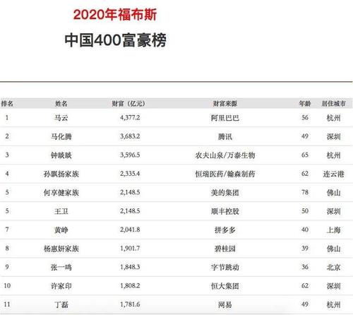 中国富豪排行榜