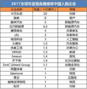 中国独角兽公司排名