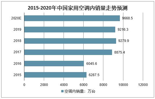 中国空调品牌排行榜