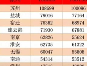 徐州市区人口总数2022（徐州主城区人口有多少万）