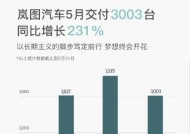 岚图5月交付新车3003辆 同比大涨231%！