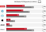 全球PC出货暴跌：联想第一 戴尔遭遇大衰退 欲停用中国造芯片！