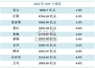 2022年GDP十强县出炉：江苏独占一半 昆山还是第一！