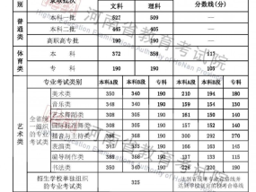 河南省一本分数线多少（2022河南高考分数线发布）