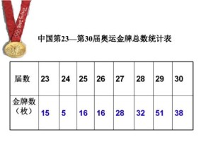 中国奥运会金牌数量统计图(中国奥运会金牌数量统计图第24-30届)