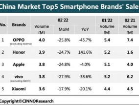 oppo手机销量排行榜