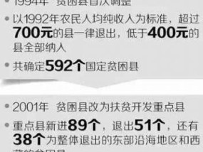 中国十大特级贫困县的名称 全国贫困县排名
