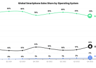 华为鸿蒙OS坐稳全球第三大手机操作系统：国内最新份额增至8%！
