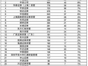 中国券商排名(中国前十名证券公司)