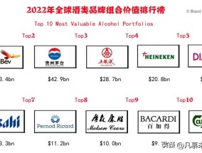 世界名酒排行榜前十名 2020年中国十大名酒