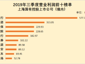 上海最赚钱的行业排名(现在最赚钱的行业排名)
