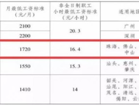 广州市最低工资标准(2012年广州市最低工资标准)