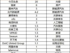 中国独角兽公司排名(杭州独角兽公司排名)